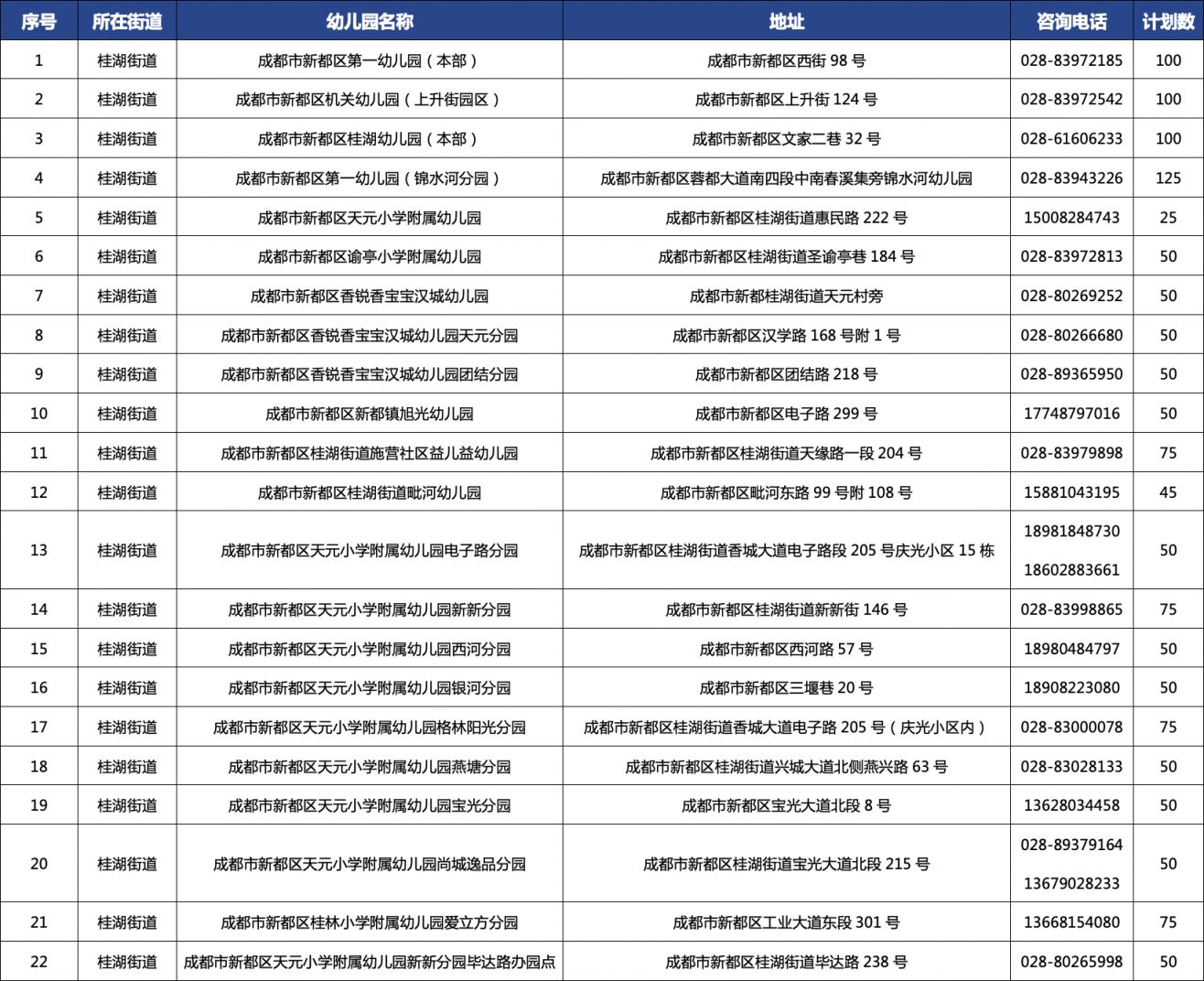 2024年新都区公办幼儿园招生计划（计划+街道）