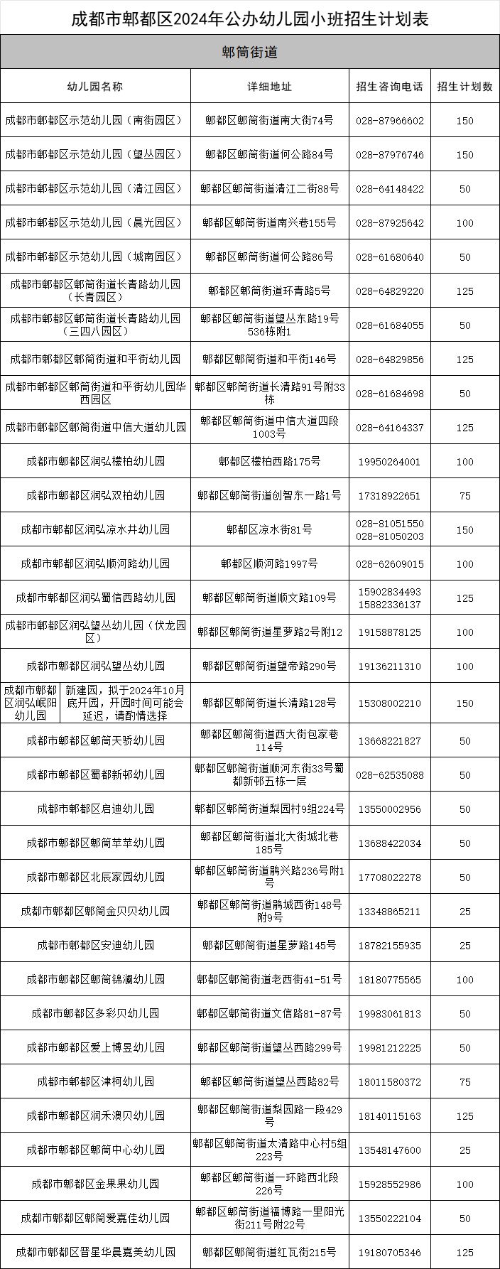 郫都区幼儿园招生范围2024（街道名称）