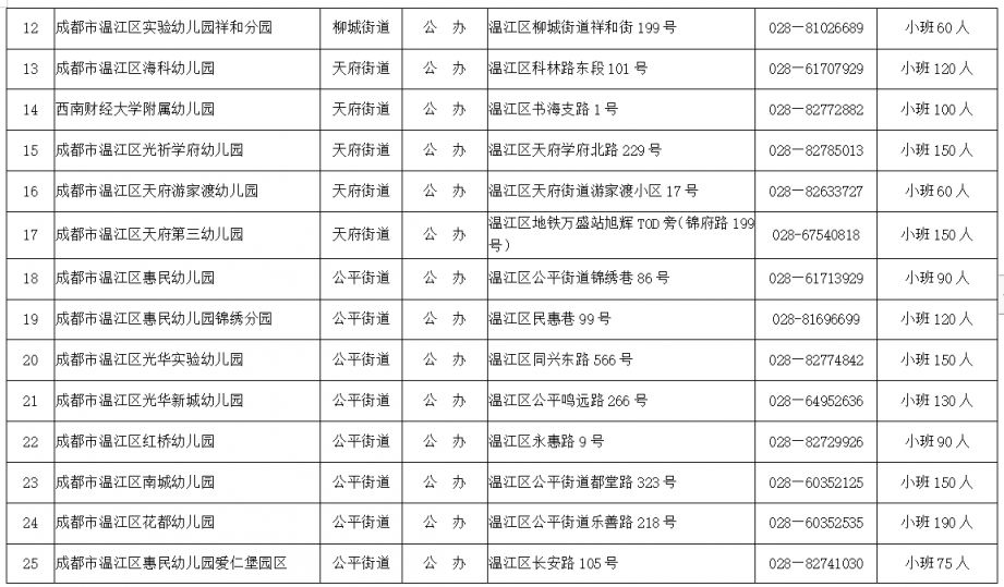 2024年成都市温江区公办幼儿园招生信息表（招生人数+范围）
