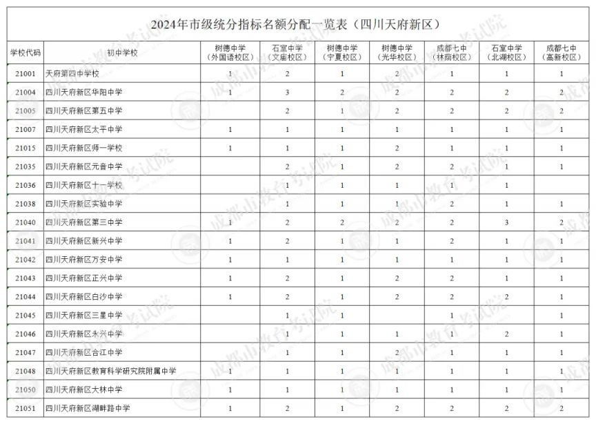 2024成都市四七九市级统分指标到校生名额公告