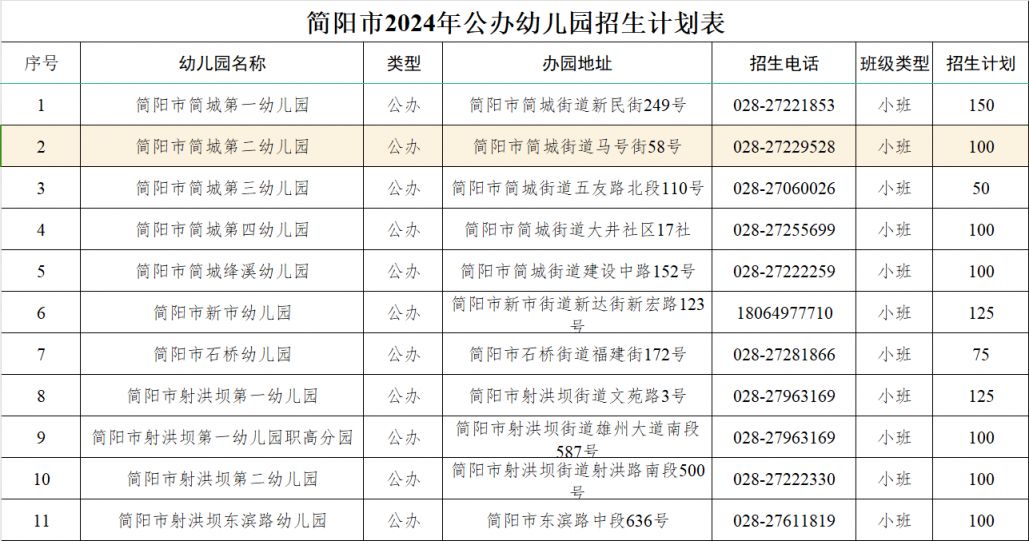 2024年​简阳市公办幼儿园招生计划（计划表​+入园范围）