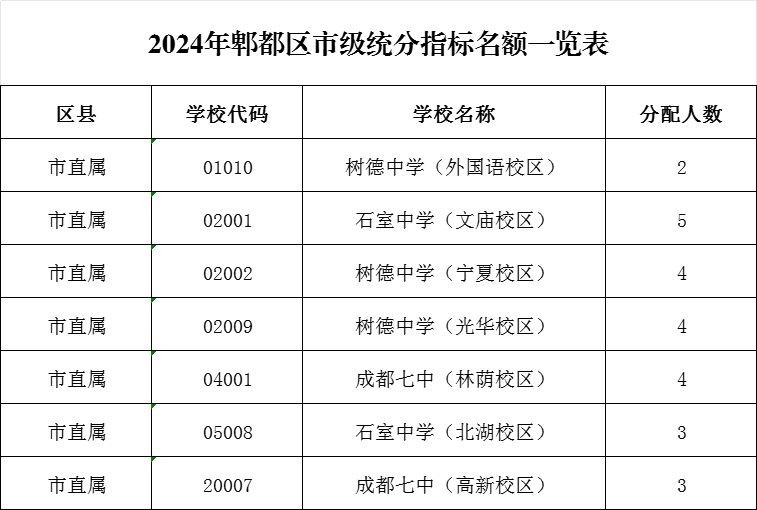 2024年郫都区普通高中指标到校生名额分配情况公告