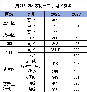 2024年成都初三二诊划线
