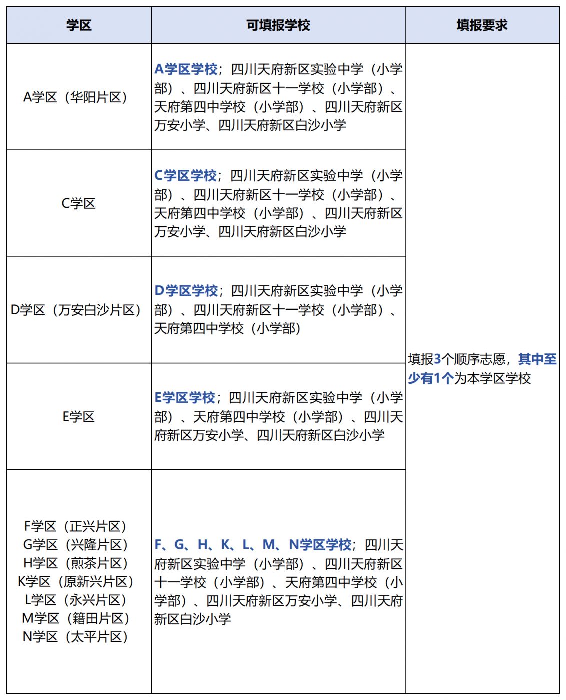 四川天府新区第三批次小学志愿填报范围表2024