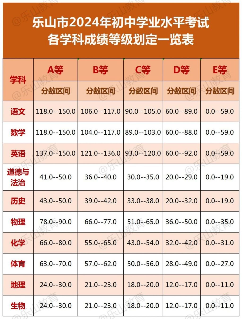 2024乐山中考成绩查询入口（时间+方法）