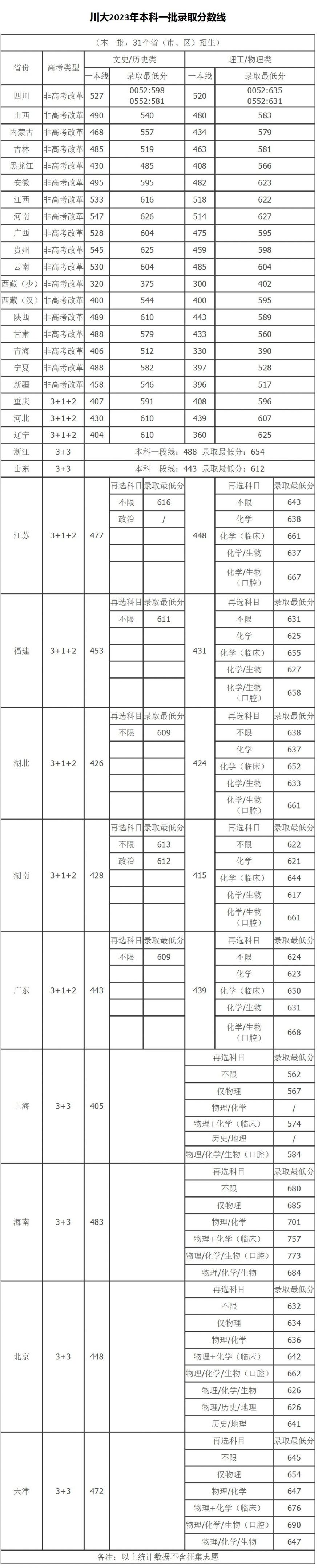 四川大学历年本科一批录取分数线