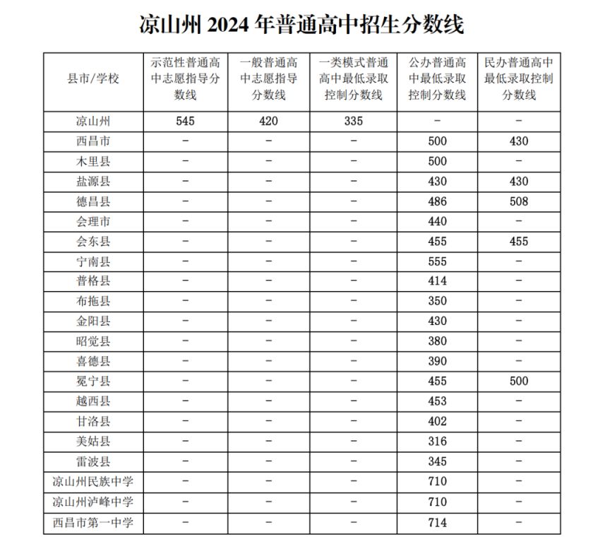 2024年凉山州高中招生录取分数线