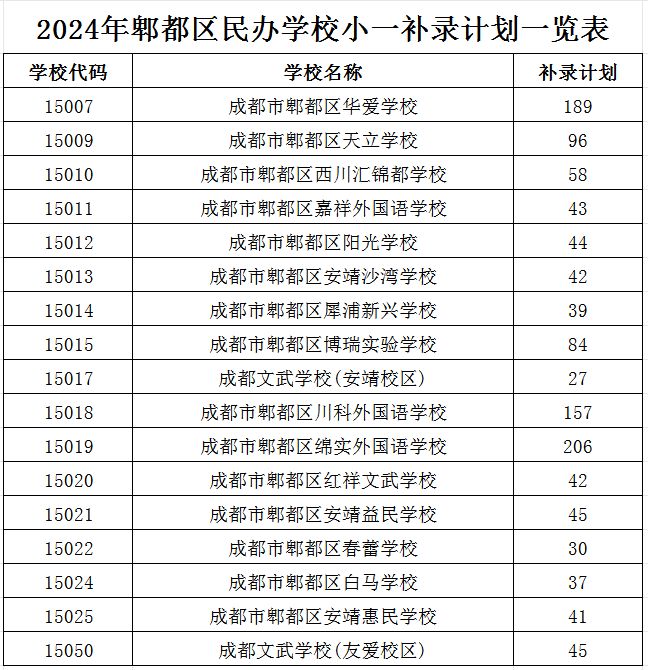 2024年郫都区民办学校小学一年级补录公告