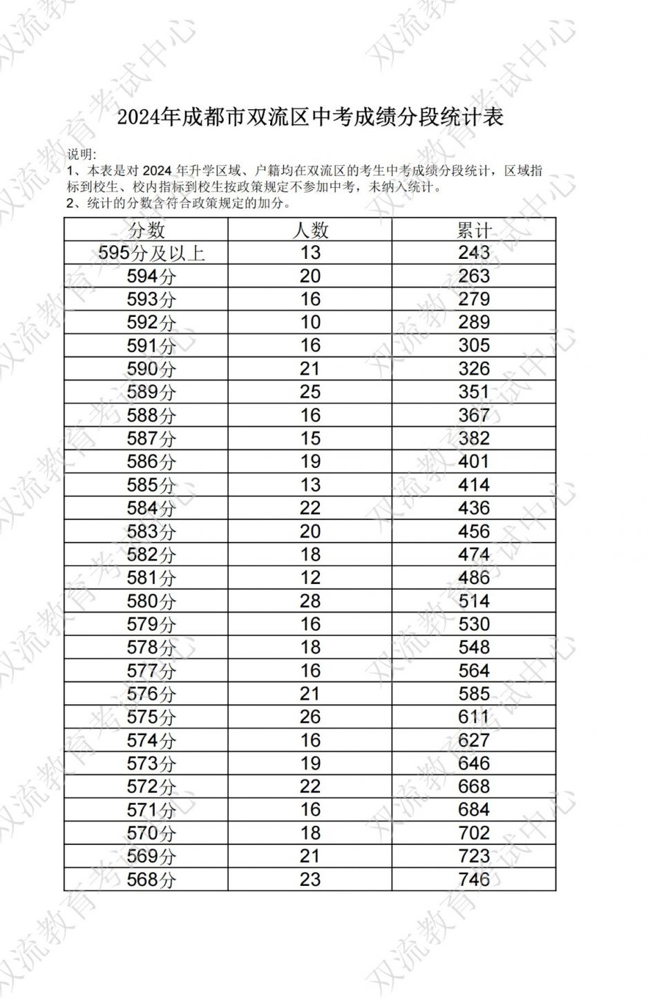 成都双流区中考分数线及一分一段表2024（附双流志愿填报指南）