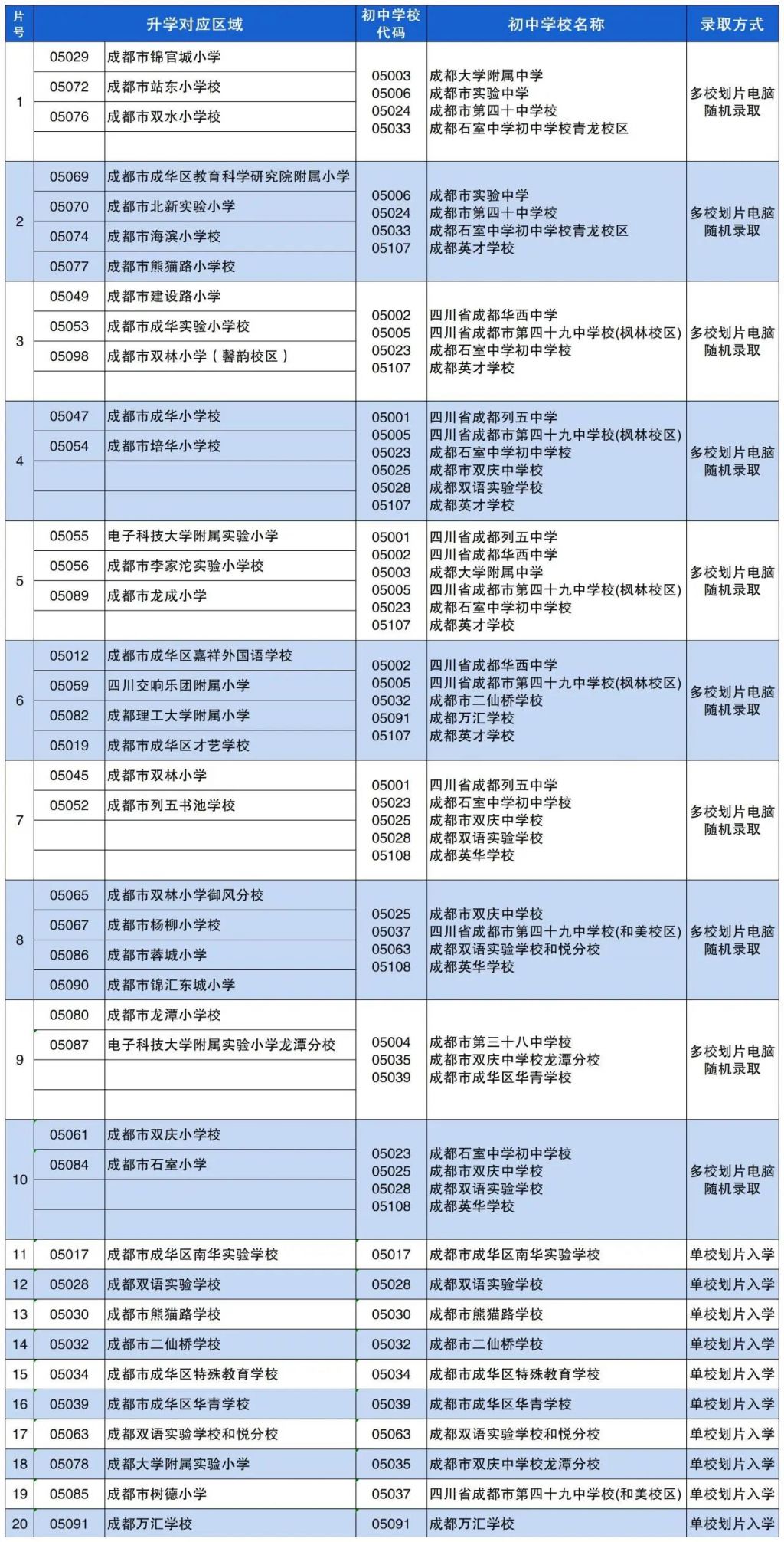 2024年成华区小学毕业生初中入学划片范围
