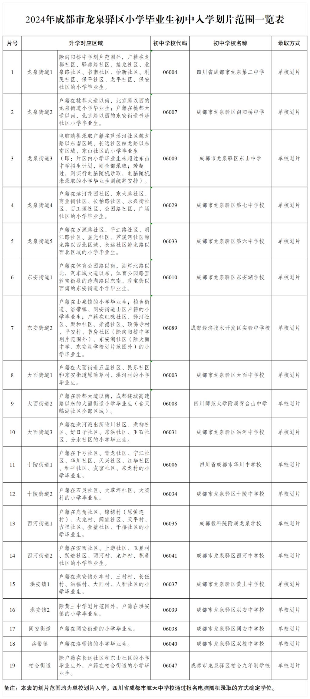2024年龙泉驿区小学毕业生初中入学划片范围一览表