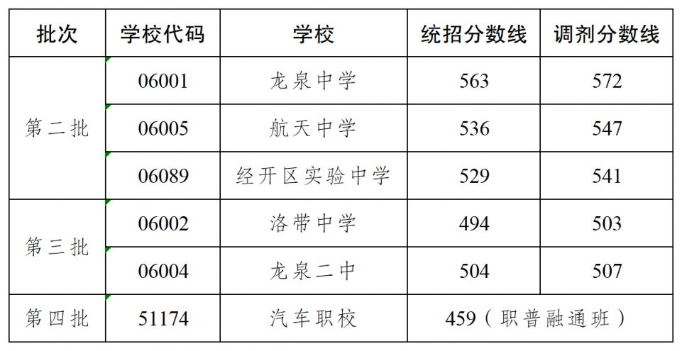 2024年成都市龙泉驿区中招各批次录取分数线