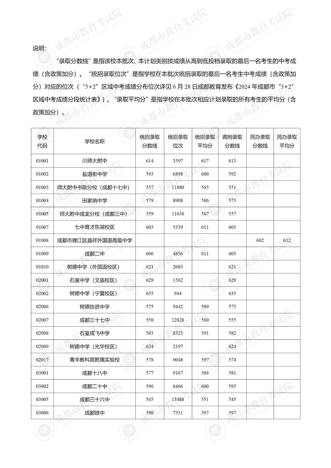 2024成都中考各批次学校录取分数线汇总