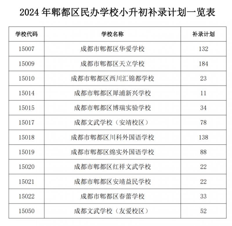 2024年郫都区民办学校小升初补录公告