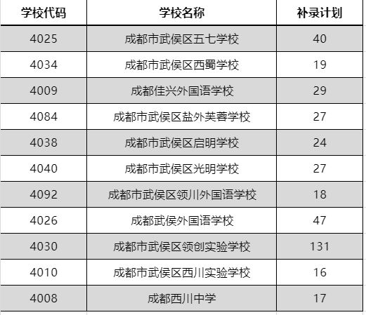 2024成都武侯区民办学校小升初补录学校及计划