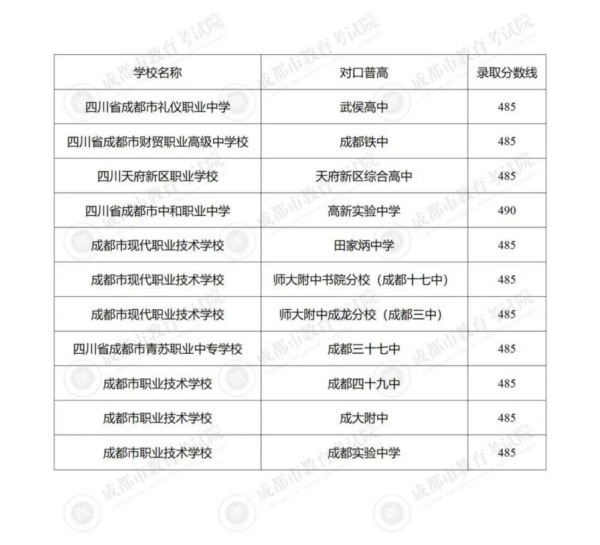 2024成都中考志愿集中补录时间（报名入口+时间）