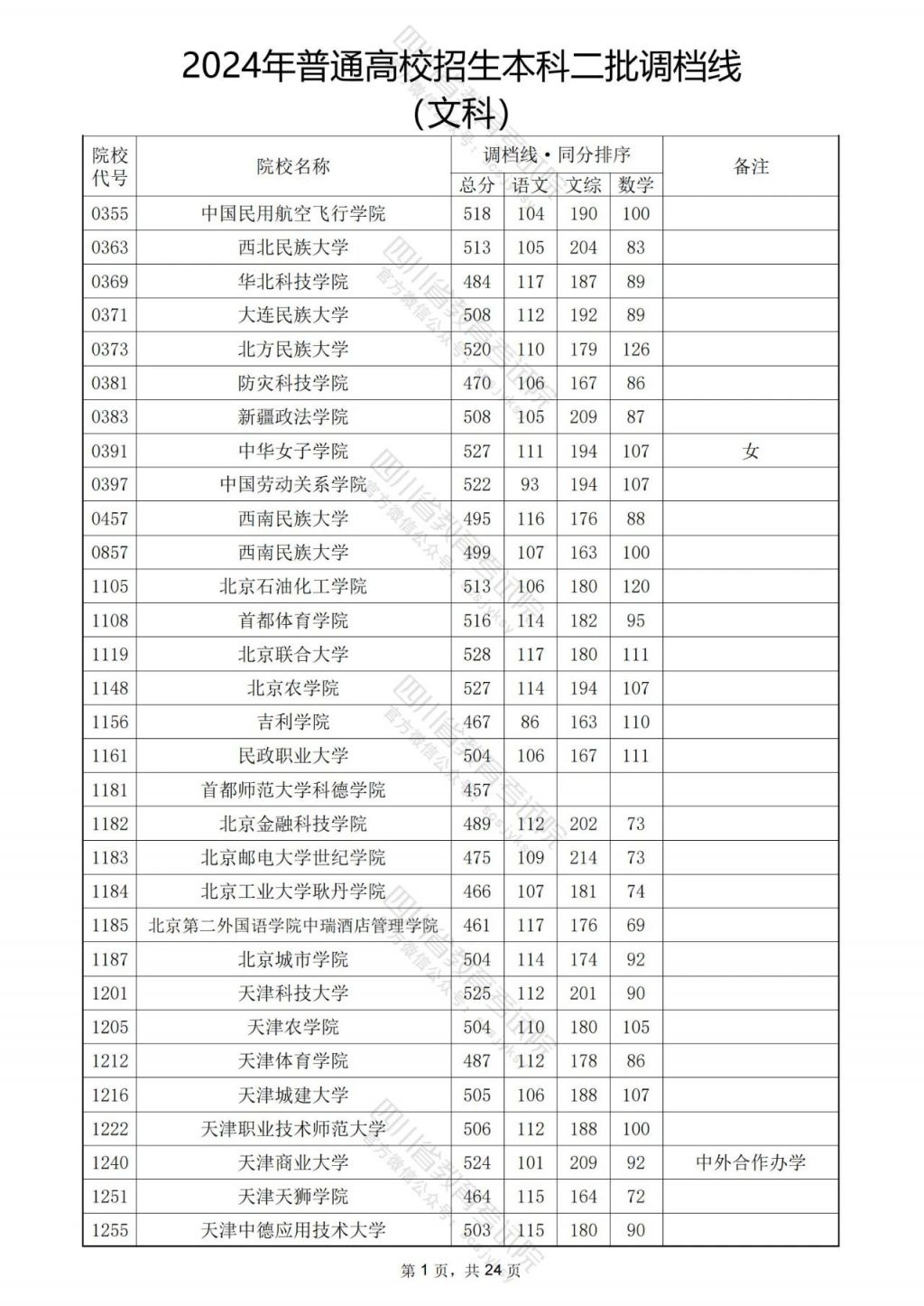 2024四川二本调档线最新出炉