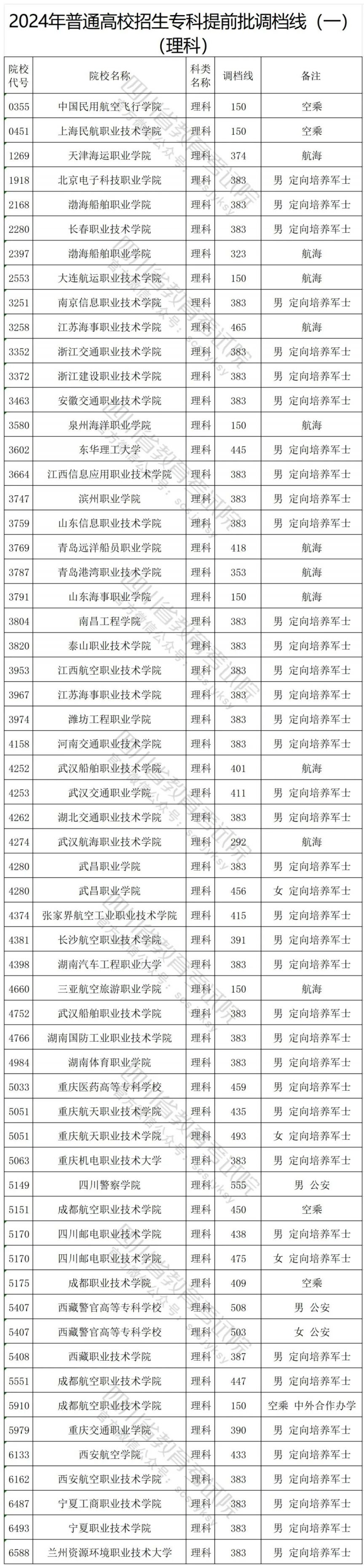 2024年普通高校招生专科提前批调档线（一）公布