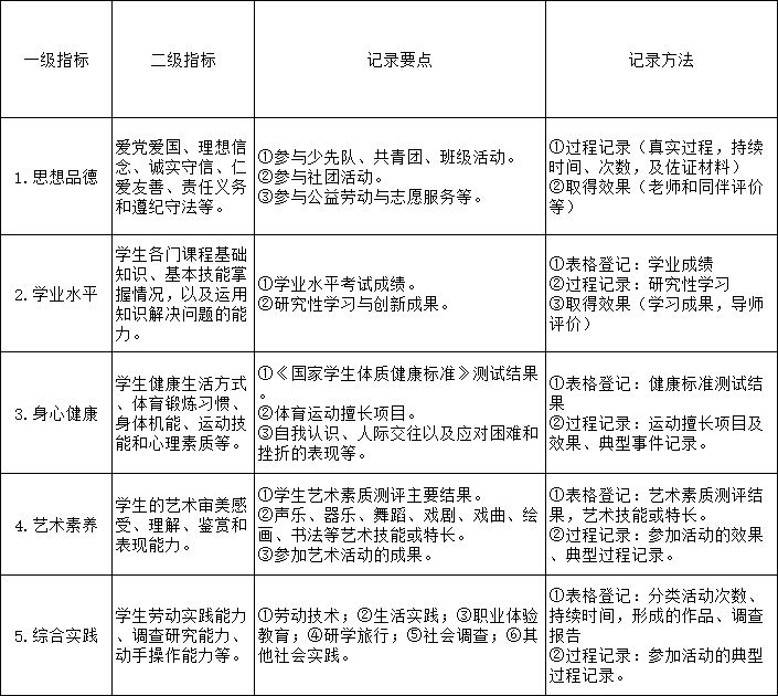 成都中学生综合素质评价填写须知2024