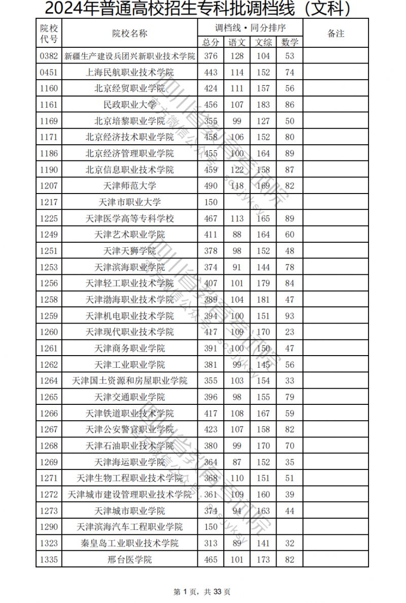 2024四川高考专科学校文科分数线汇总
