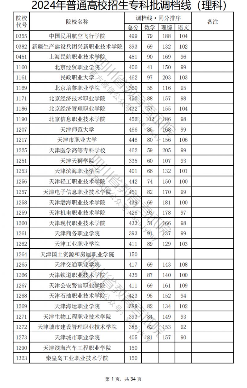 2024四川高考专科批录取分数线（理科）