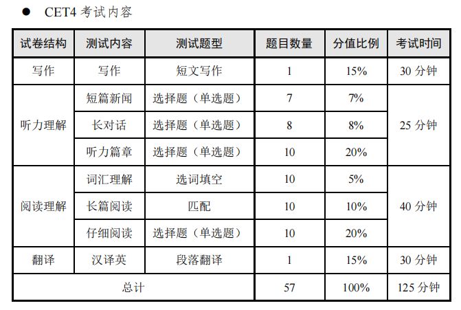 2024年下半年CET考试时间及开考科目安排