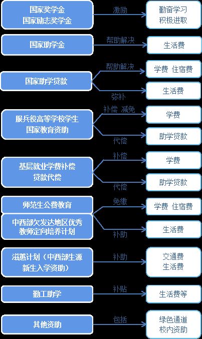 2024大学生最新国家资助政策及申请方法