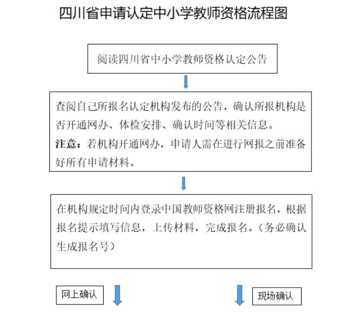 四川省申请认定中小学教师资格流程图