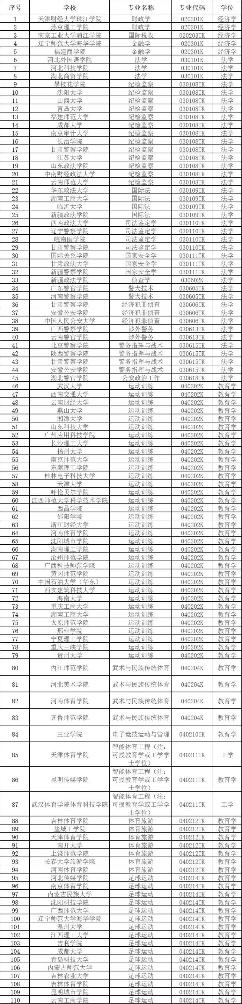 2024年度拟新增大学专业目录