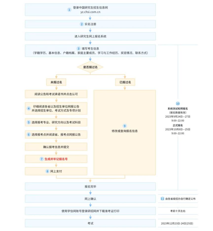 2025年考研预报名报名流程+网址入口
