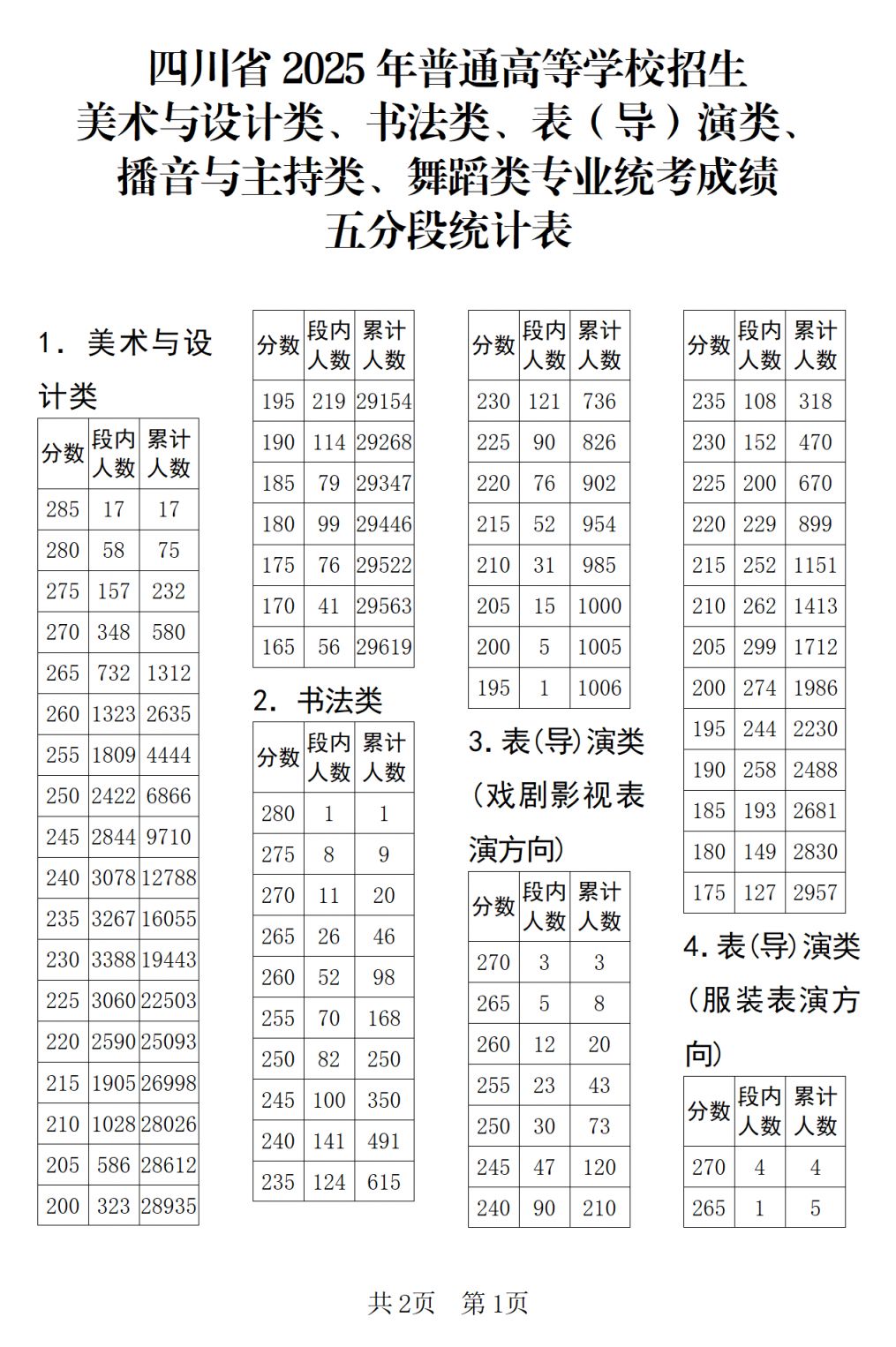 2025年四川省普通高校招生艺术类专业五分段统计表