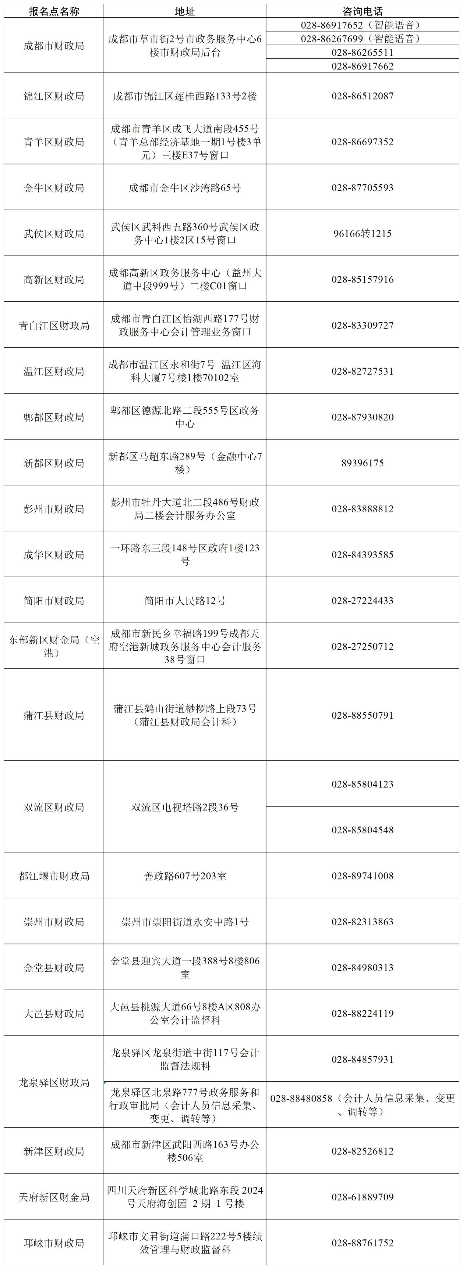2025年度全国会计专业技术初级资格考试报名咨询电话及地址