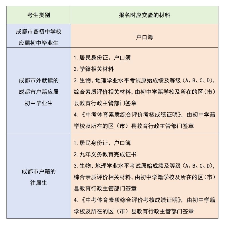 2025年成都中考报名公告