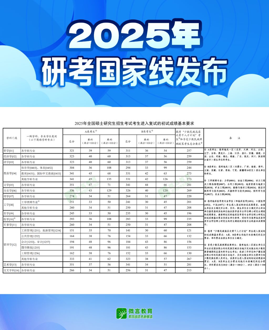 2025年研考国家线公布