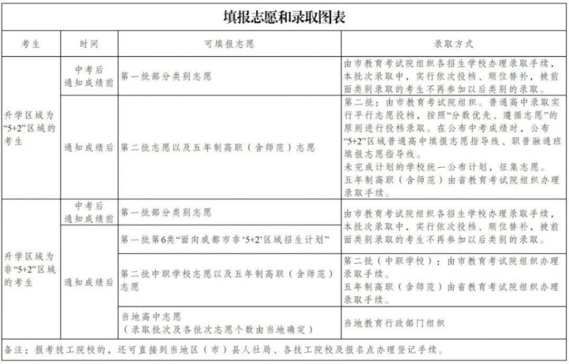 成都中考志愿填报时间和录取安排2025