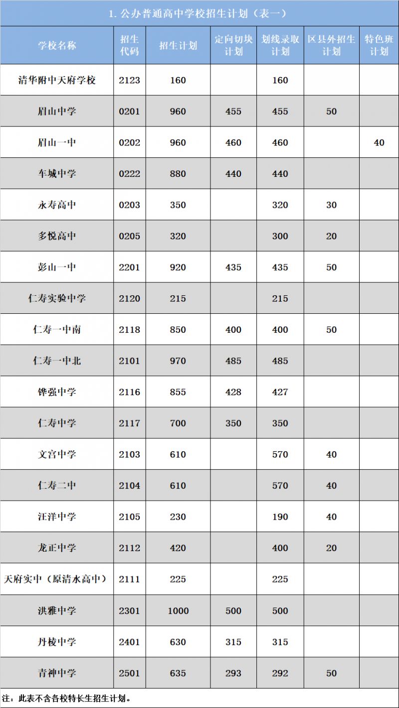 2025眉山高中招生计划