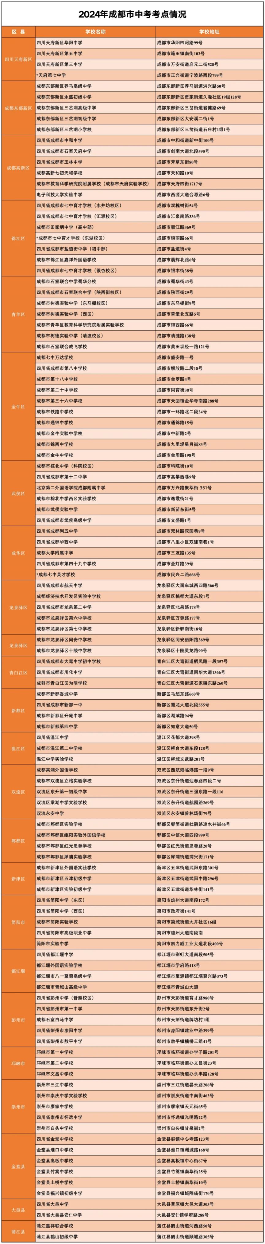 2024成都中考考点汇总（学校+地址）