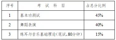 郴州2022高考舞蹈类考试科目及分数一览