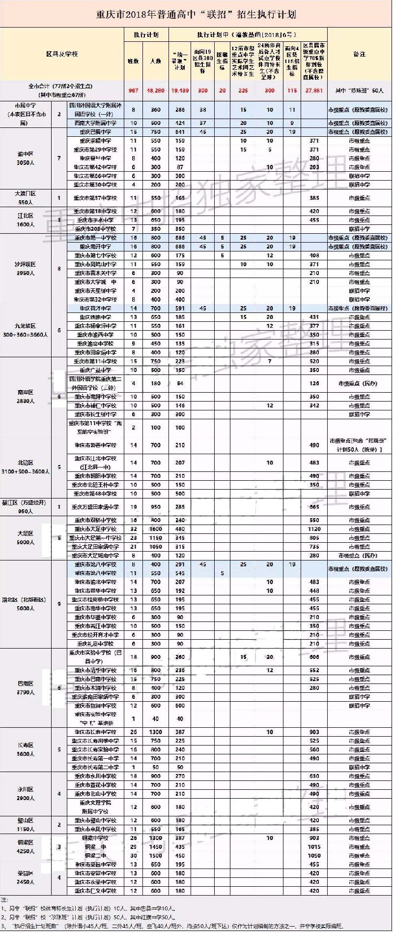 2018重庆中考联招政策（联招学校、招生人数）