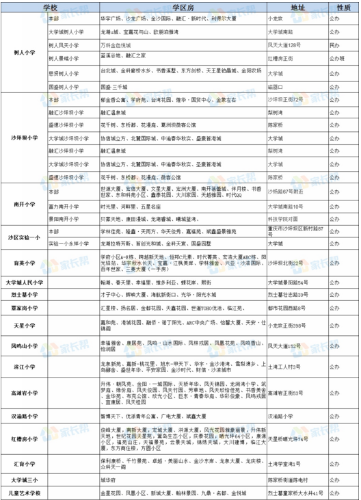 2018重庆沙坪坝学区房攻略