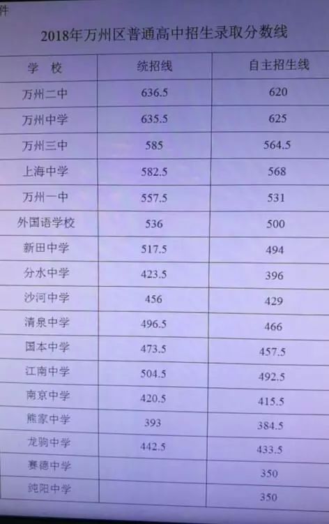 2018年万州区普通高中招生录取线出炉