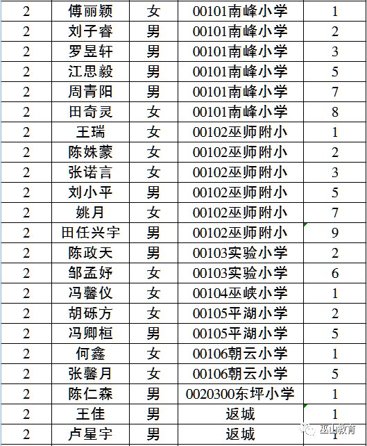 2020巫山城区初中新生分班情况