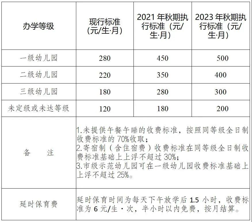 重庆武隆幼儿园收费标准2021最新调整