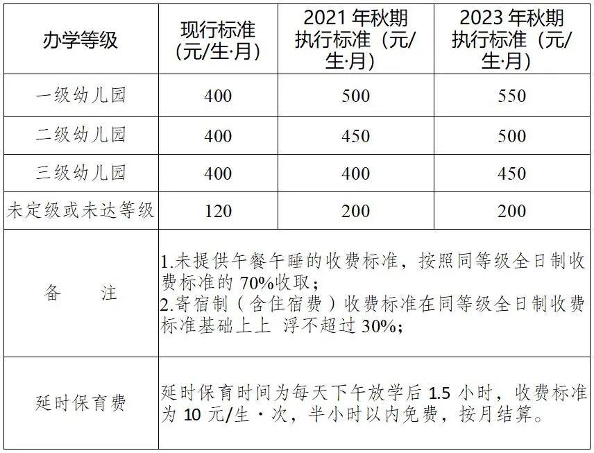 重庆武隆幼儿园收费标准2021最新调整