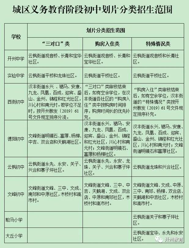2021开州城区中小学招生划片范围