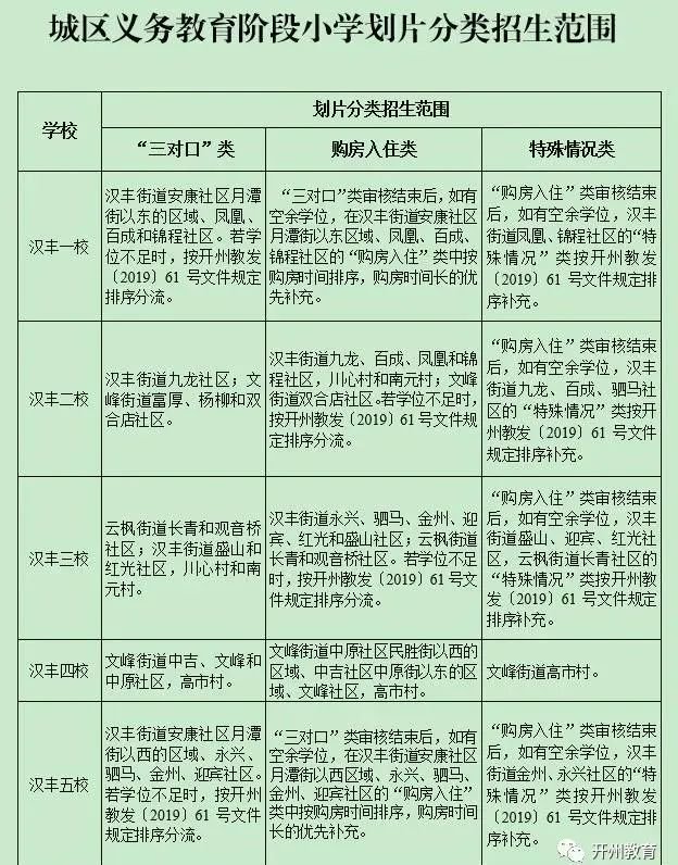 2021开州城区中小学招生划片范围