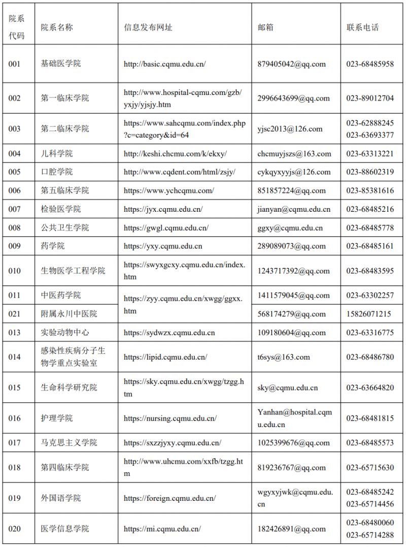 2023重庆医科大学各硕士研究生招生学院联系表