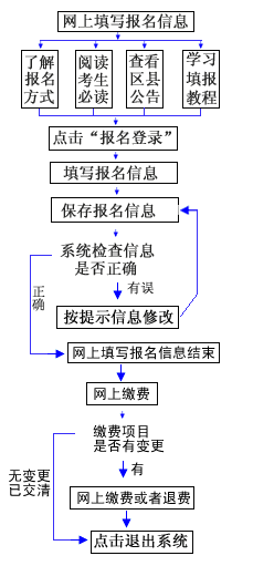 2025重庆高考网上报名须知