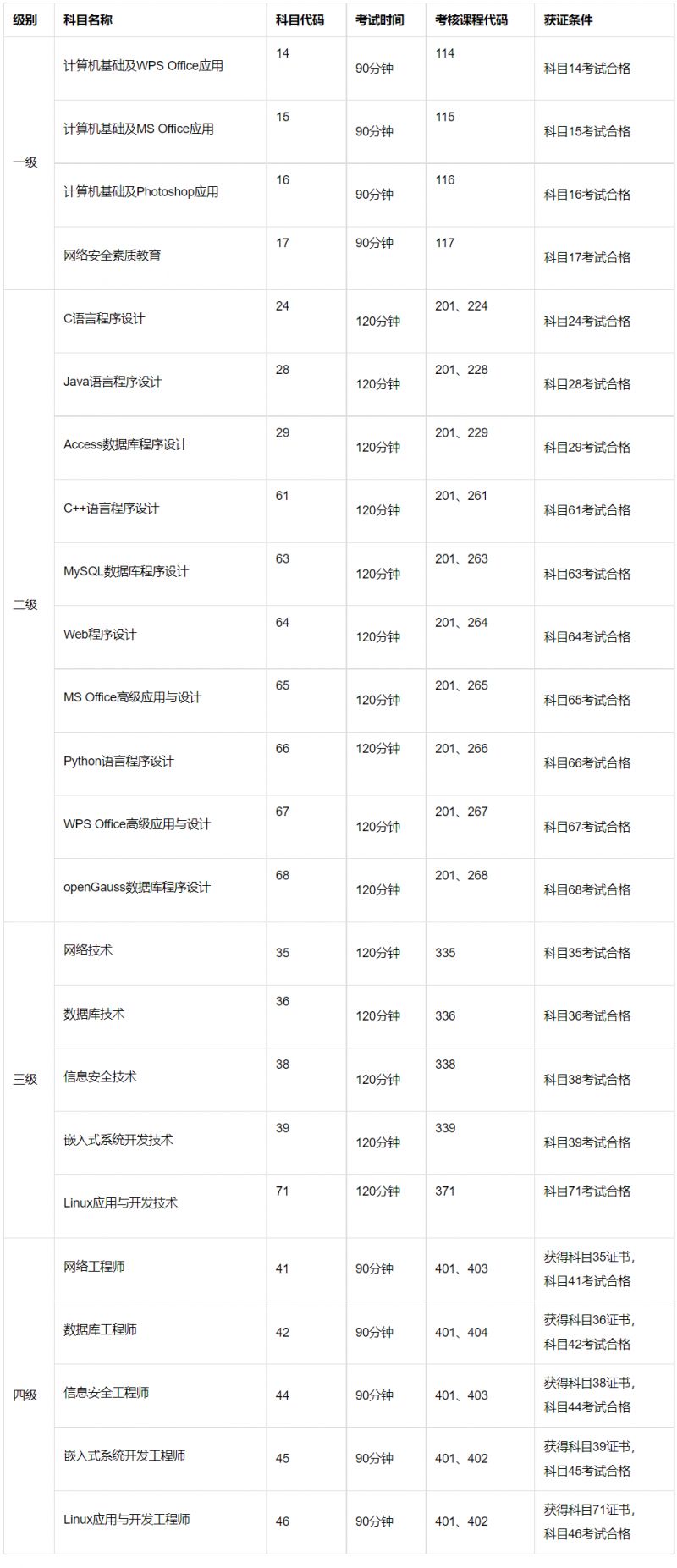 计算机等级考试有几个等级？（附考试科目）