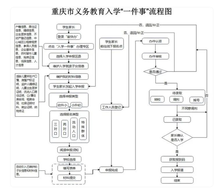 2024重庆小学网上报名流程图